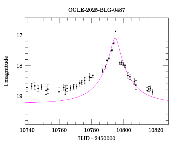 Event light curve