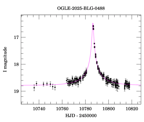 Event light curve