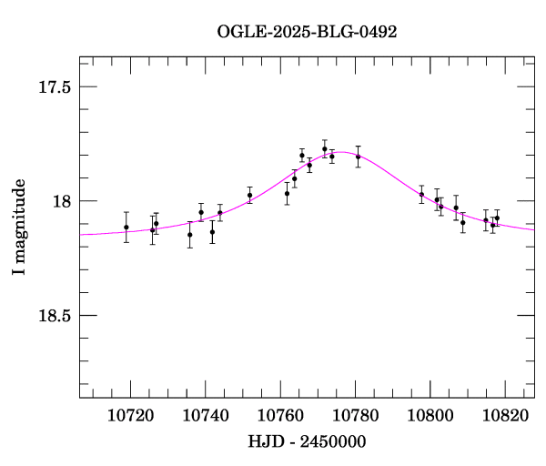 Event light curve