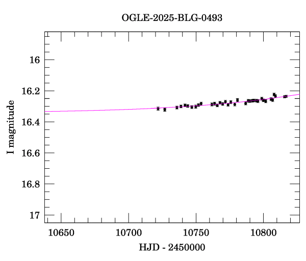 Event light curve