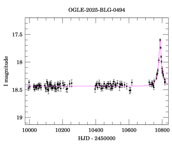 Light curve