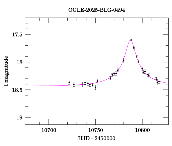 Event light curve
