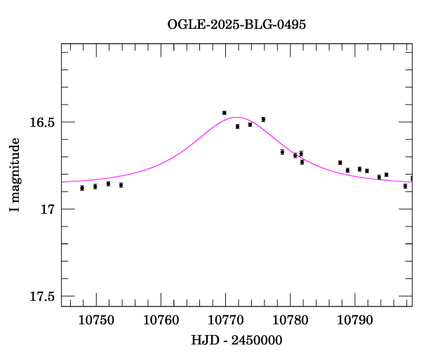 Event light curve