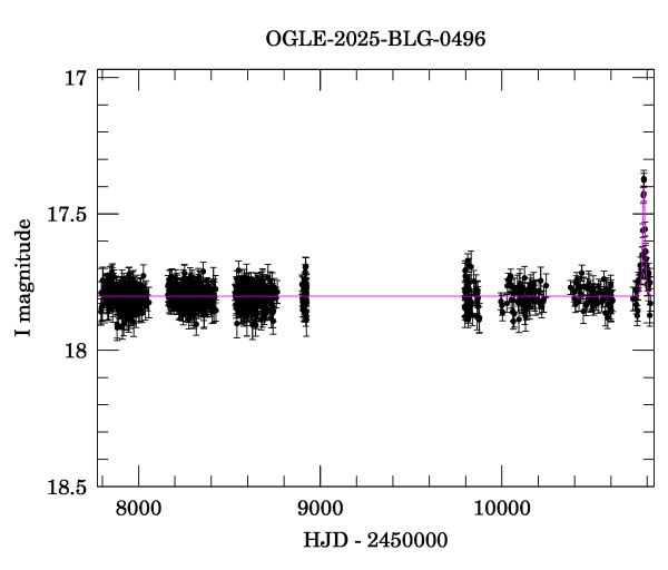 Light curve