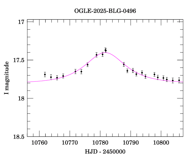 Event light curve