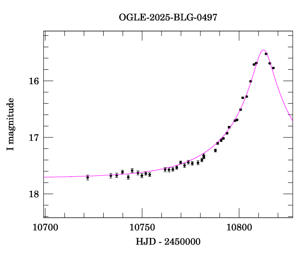 Event light curve