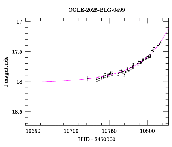 Event light curve