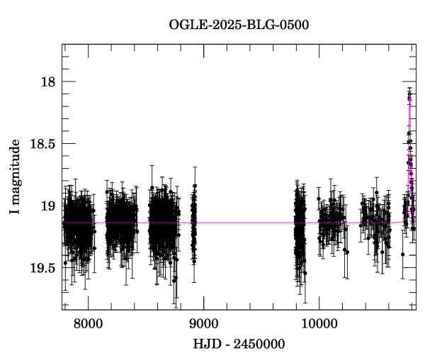 Light curve