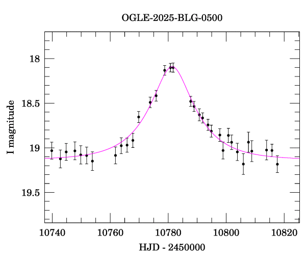 Event light curve