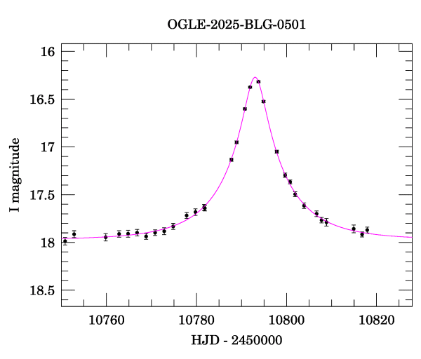 Event light curve