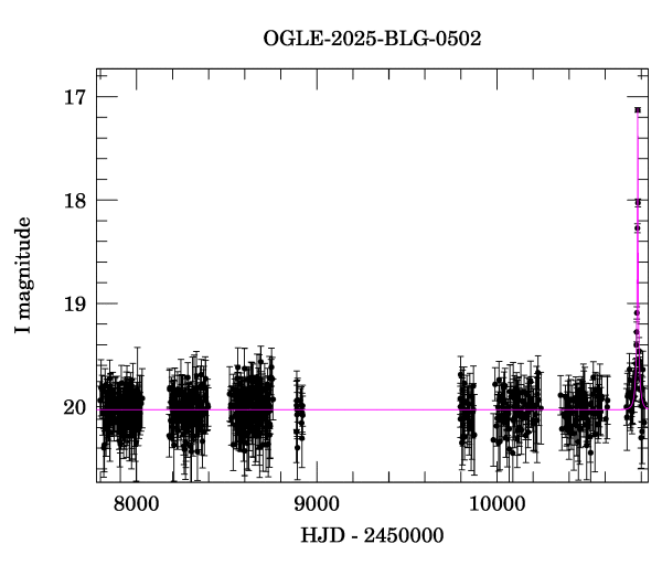 Light curve