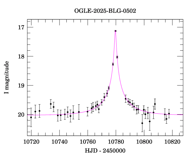 Event light curve