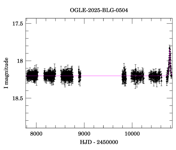 Light curve