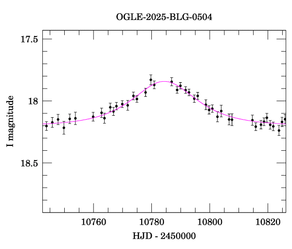 Event light curve