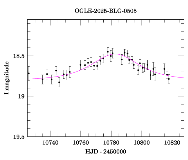 Event light curve