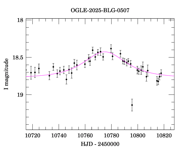Event light curve