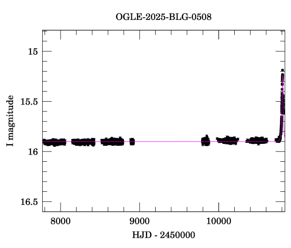 Light curve