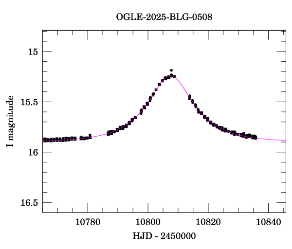 Event light curve