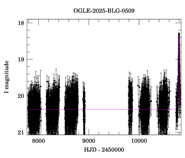 Light curve