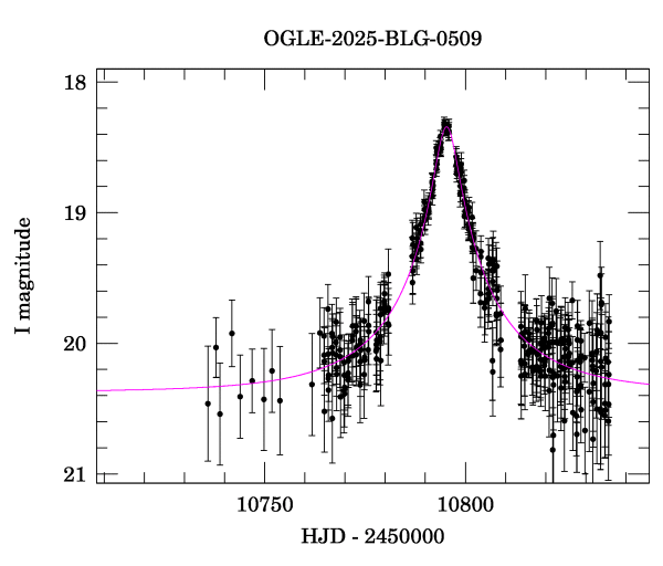 Event light curve