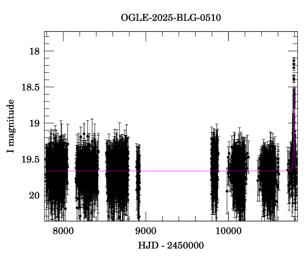 Light curve