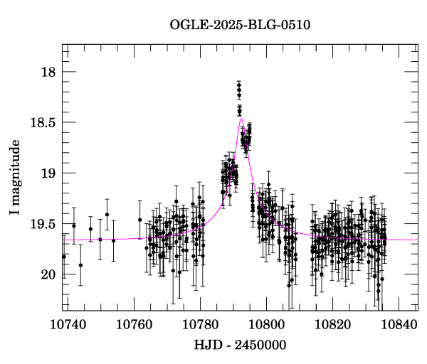 Event light curve