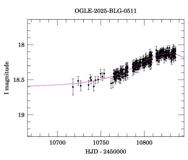Event light curve