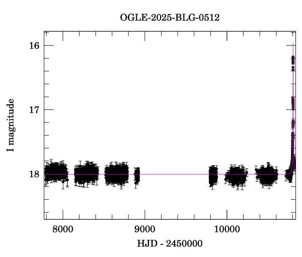 Light curve