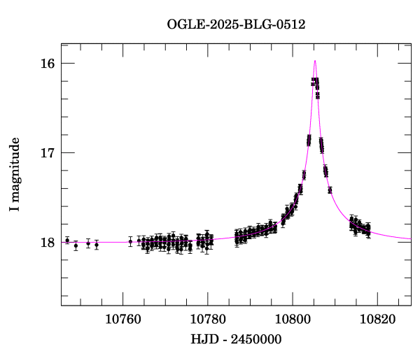 Event light curve