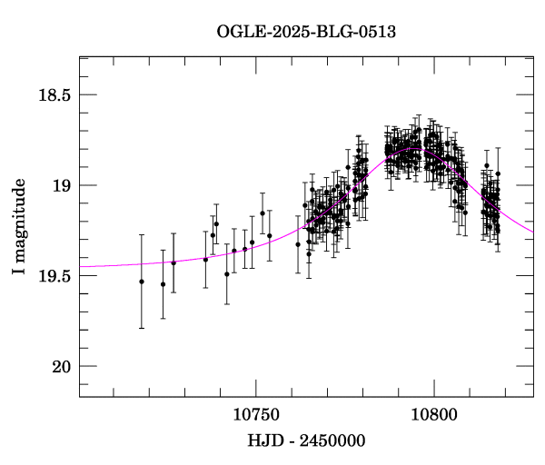 Event light curve