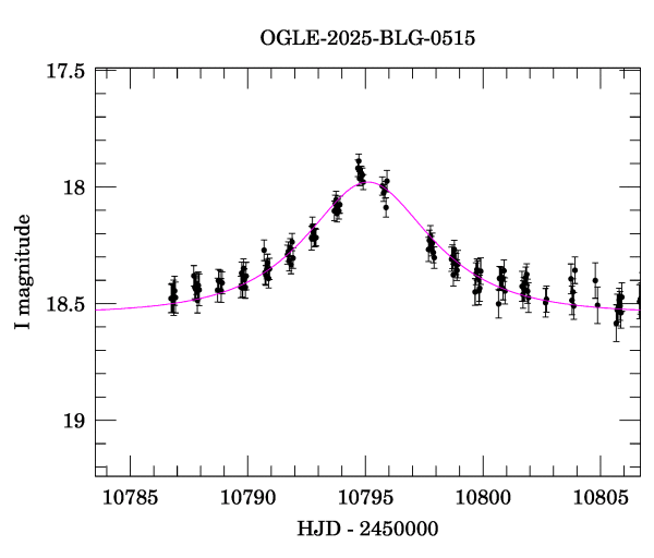 Event light curve
