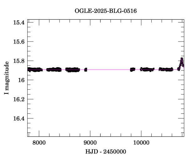 Light curve