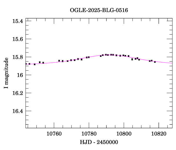Event light curve