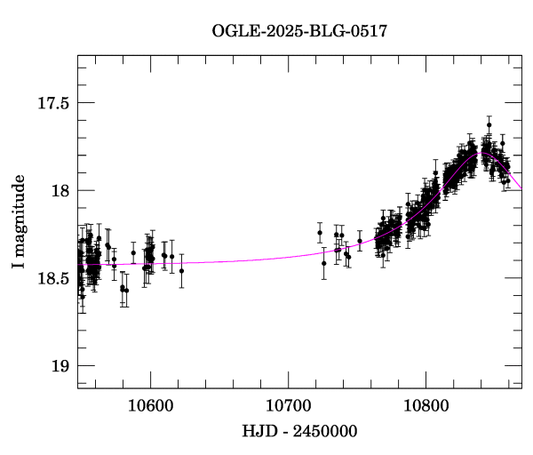 Event light curve