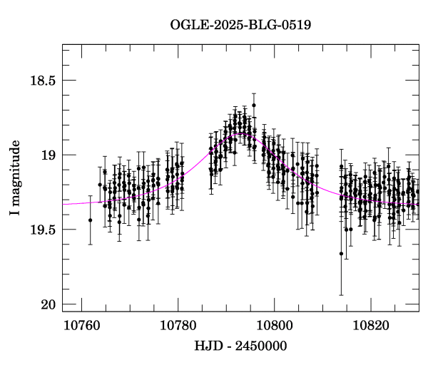Event light curve