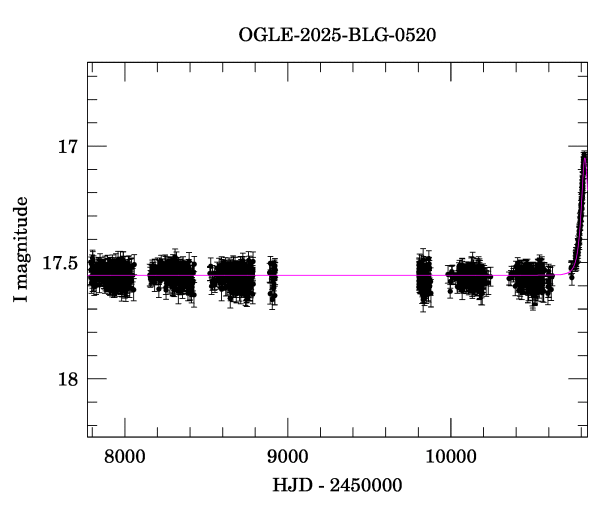 Light curve