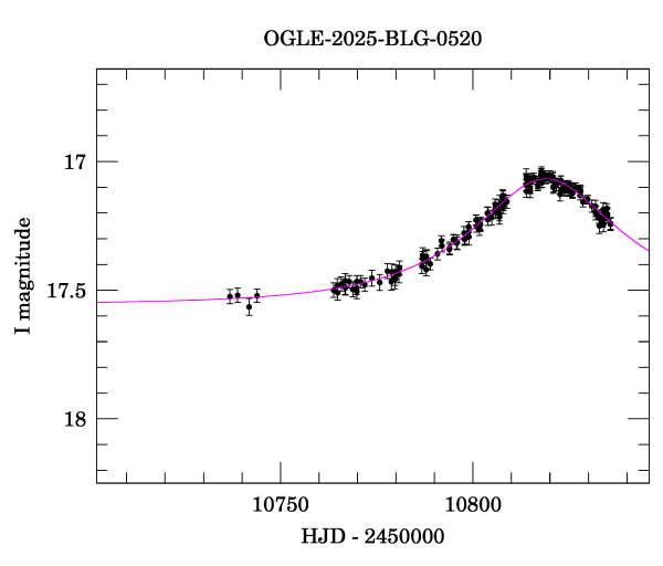 Event light curve