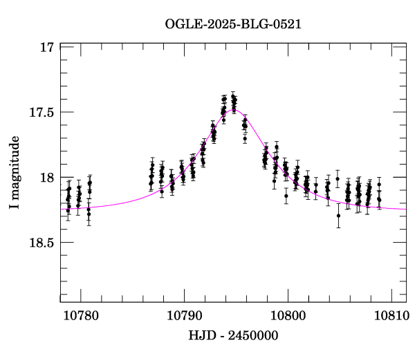 Event light curve