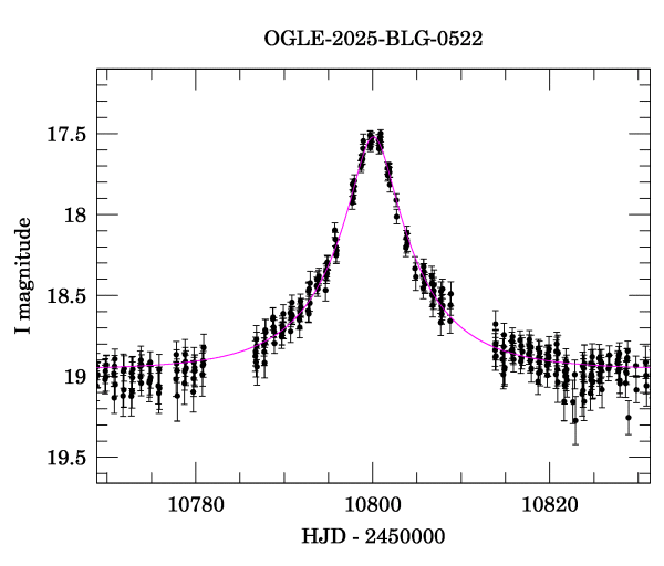 Event light curve