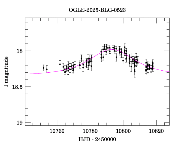 Event light curve