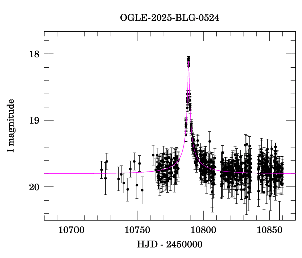 Event light curve