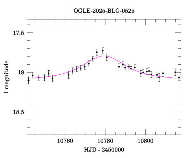 Event light curve