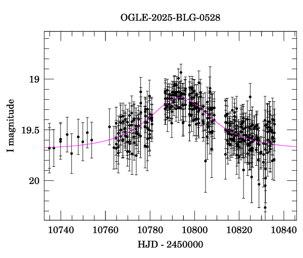 Event light curve
