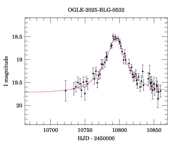 Event light curve