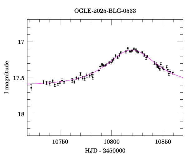 Event light curve
