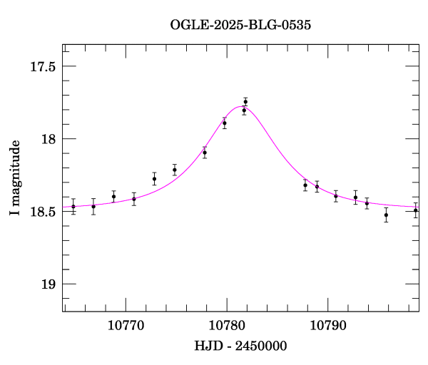 Event light curve