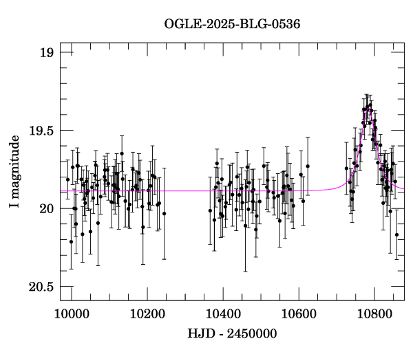Light curve