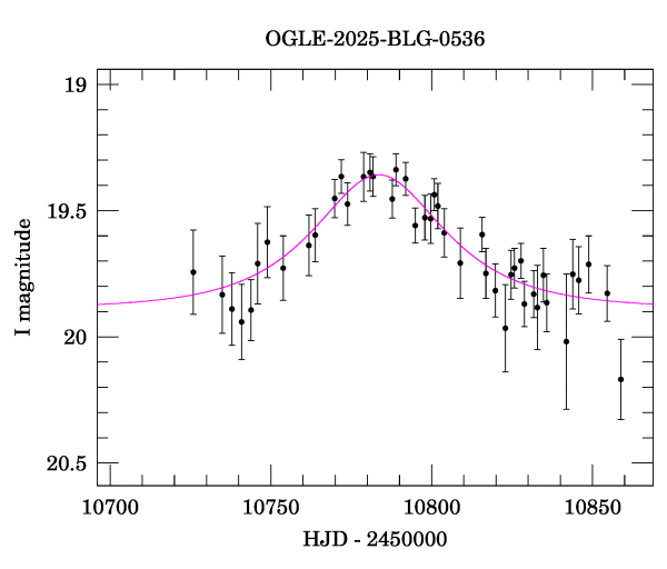 Event light curve