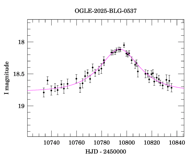 Event light curve