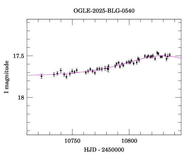 Event light curve